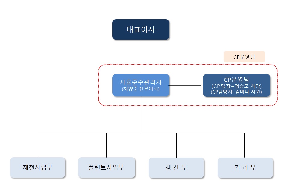 
          대표이사
          상무이사 - 관리부, 제철사업부
          상무이사 - 플랜트사업부, 생산부
          품질혁신부, 연구개발 전담부
        